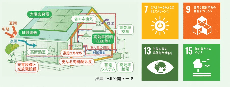 「ネット・ゼロ・エネルギー・オフィス」を実現する「ZEH仕様の住宅リフォーム」を地域に広める