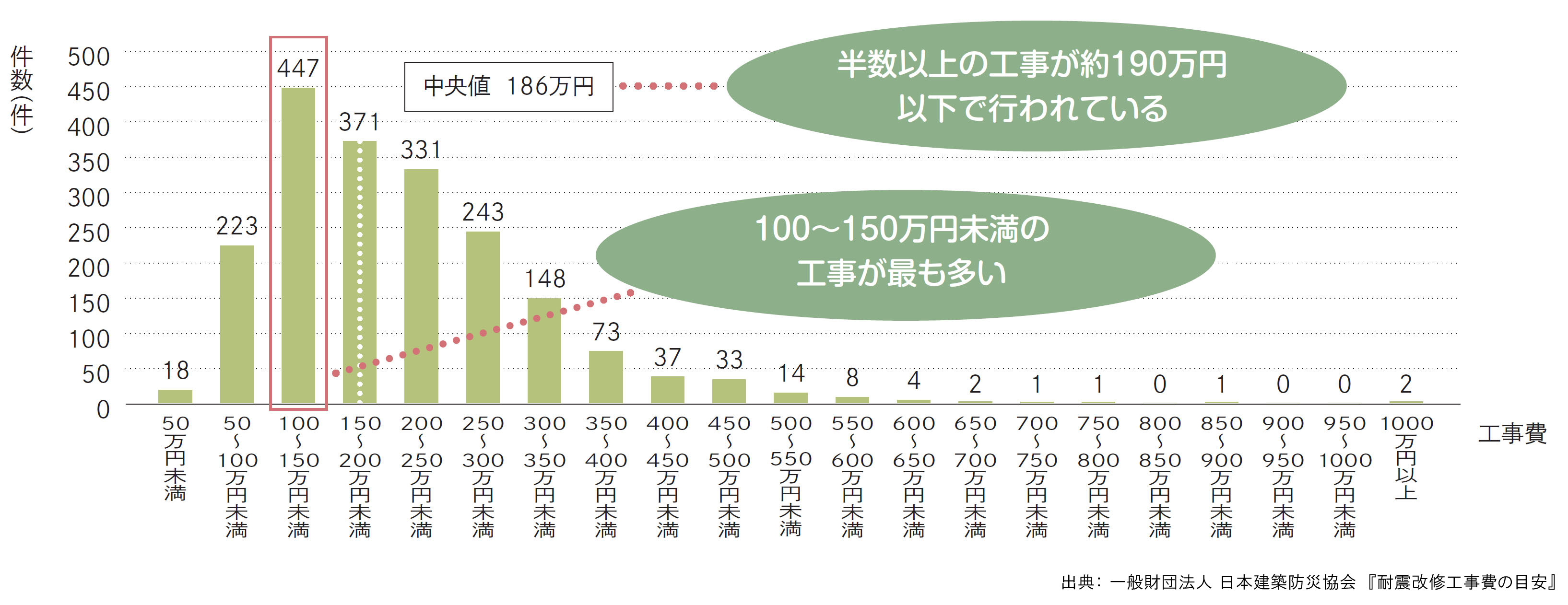 耐震リフォームの費用