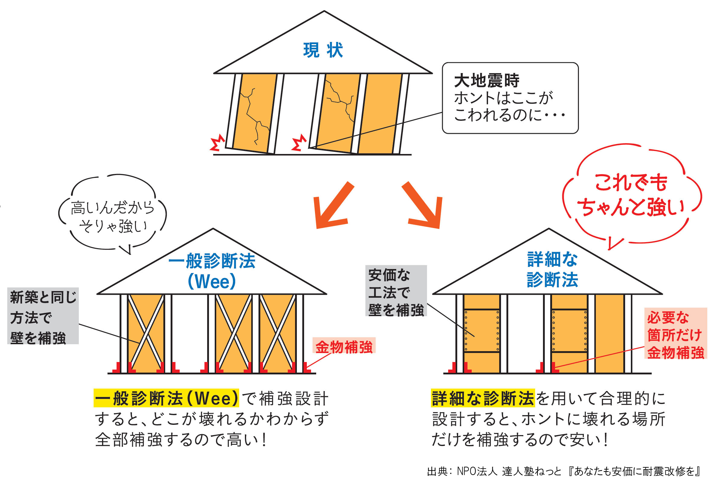 耐震リフォームの費用