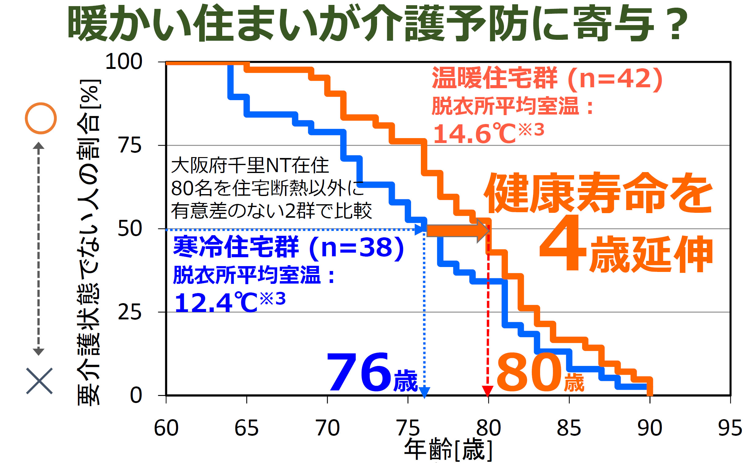 健康寿命を延ばす断熱リフォーム