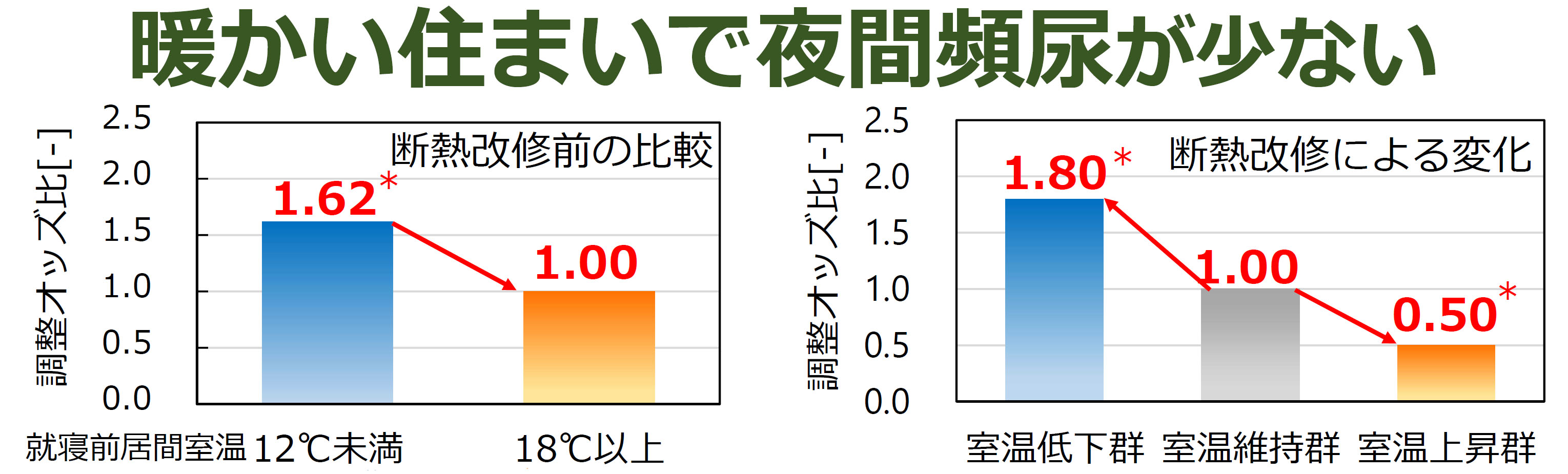 健康寿命を延ばす断熱リフォーム